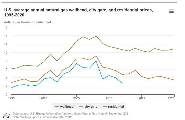 US nat gas prices