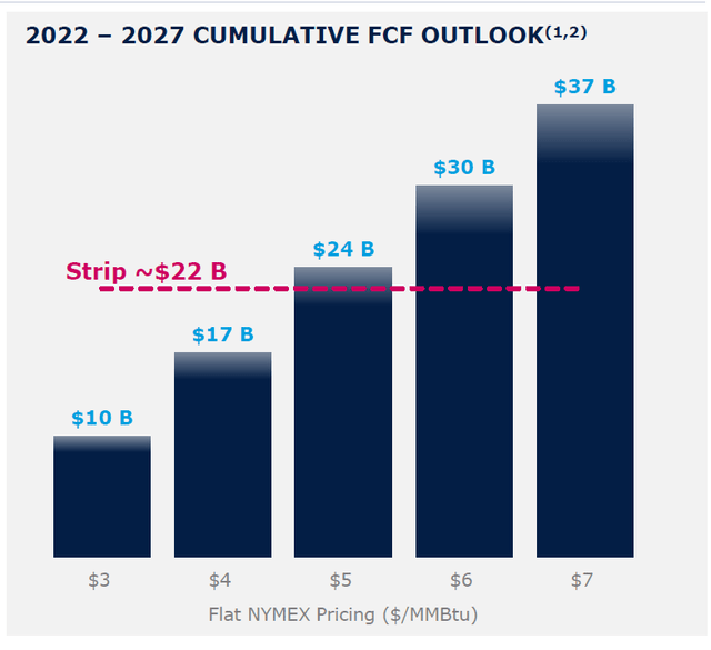 EQT cashflow outlook