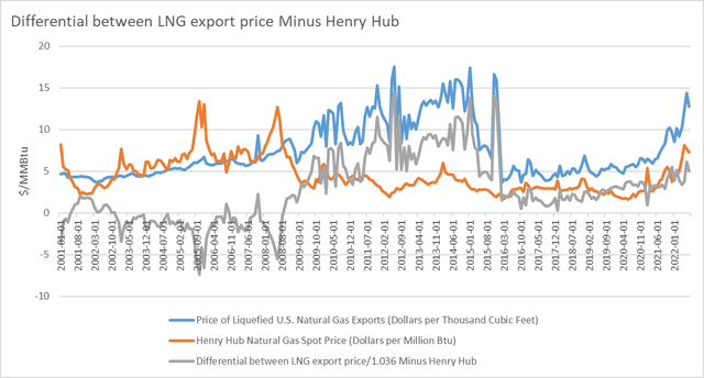 LNG export price differential