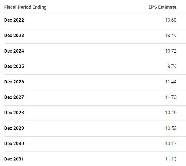 LNG EPS estimate