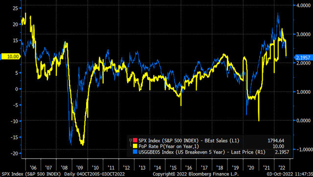 sales vs. inflation expectations