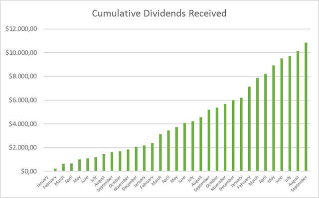 Cumulative Dividends Received