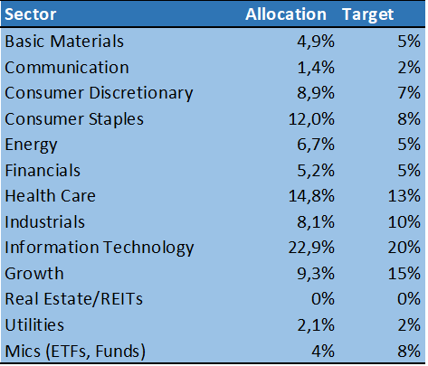 Sector Allocation