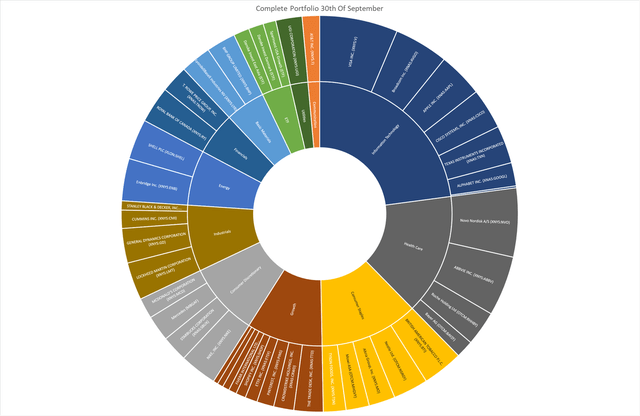 Complete Portfolio Pie Chart