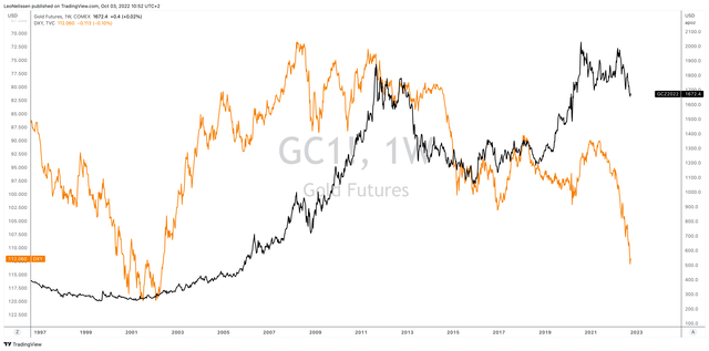 TradingView (Black = COMEX Gold, Orange = Inverted Dollar Index)