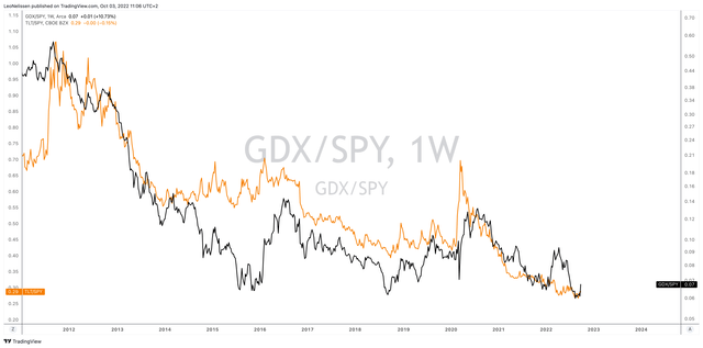 TradingView (Black = GDX/SPY (Log), Orange = TLT/SPY)