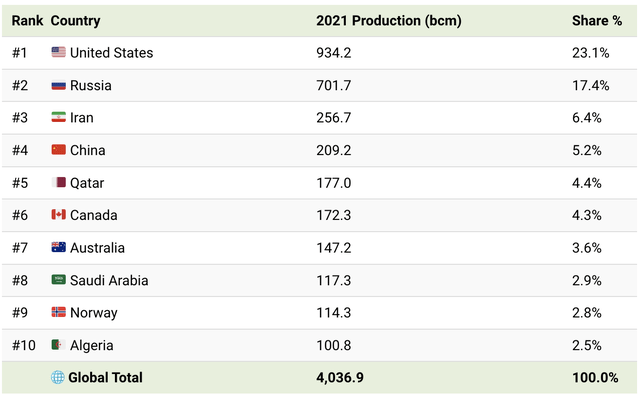 Largest global natural gas producers