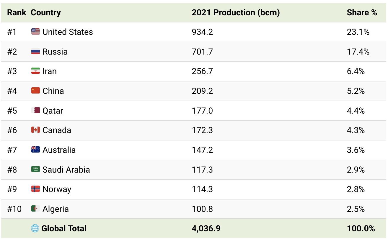 Large natural gas producing countries