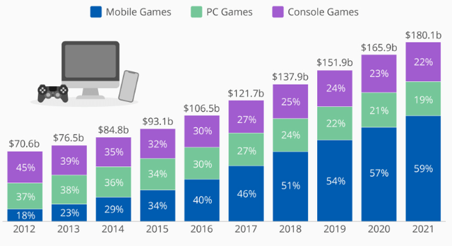 Video Game Revenue