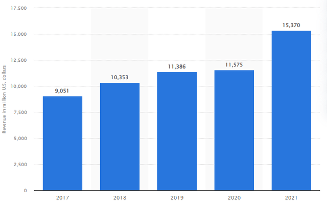 Microsoft Gaming Revenue