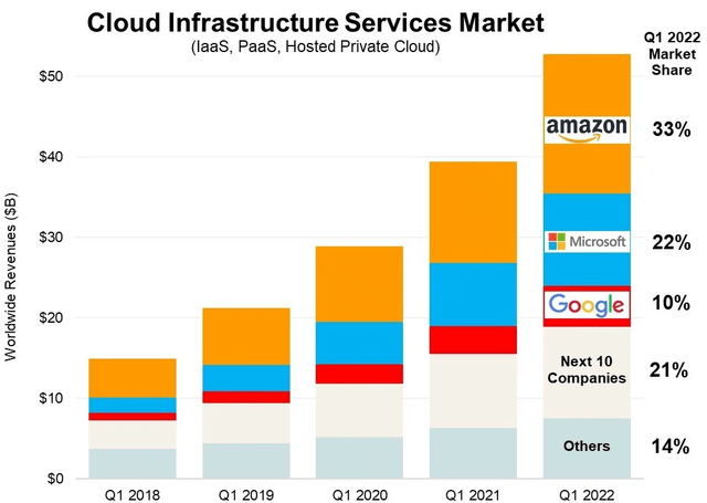 Cloud Market Share