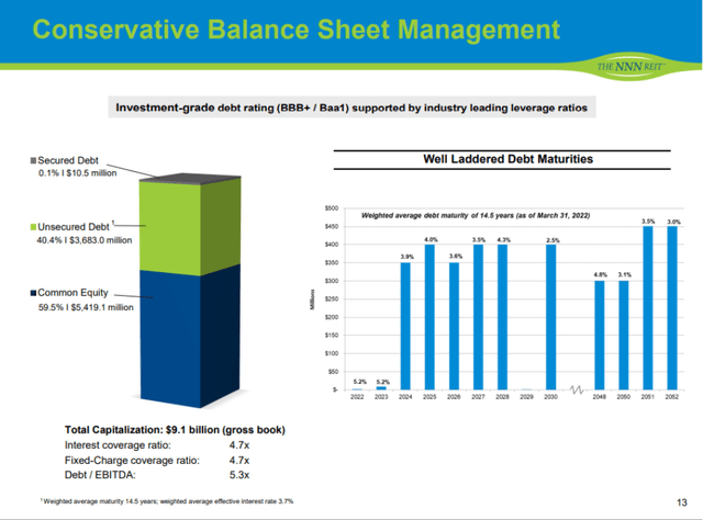 National Retail Properties Balance sheet