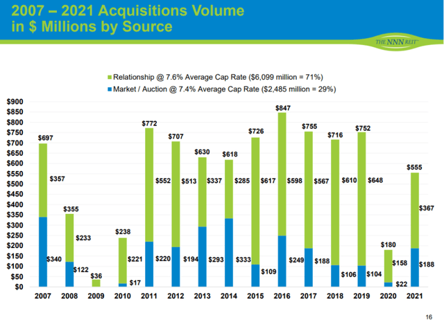 National Retail Properties acquisitions volume