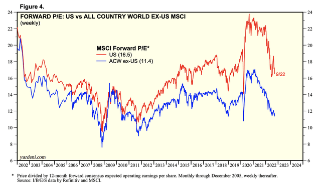 US stocks vs World PE ratio 2002-2022