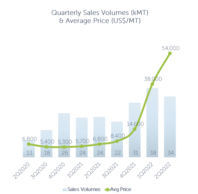 SQM Quarterly lithium sales volume and average price and