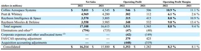 Raytheon 2022 Q2 Sales Breakdown