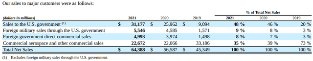 Raytheon Sales Breakdown 2019-2021