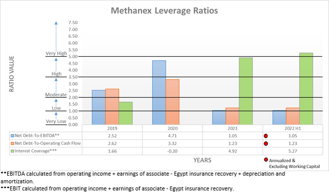 Methanex Leverage Ratios