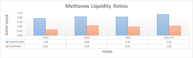 Methanex Liquidity Ratios