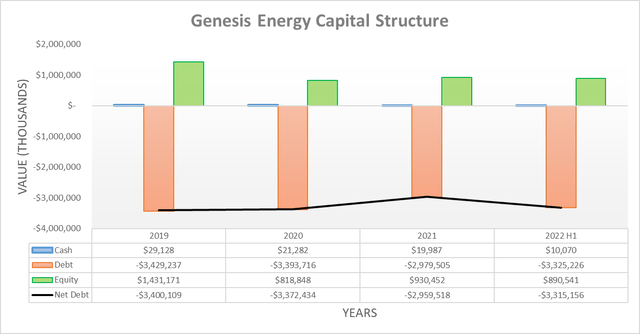 Genesis Energy Capital Structure