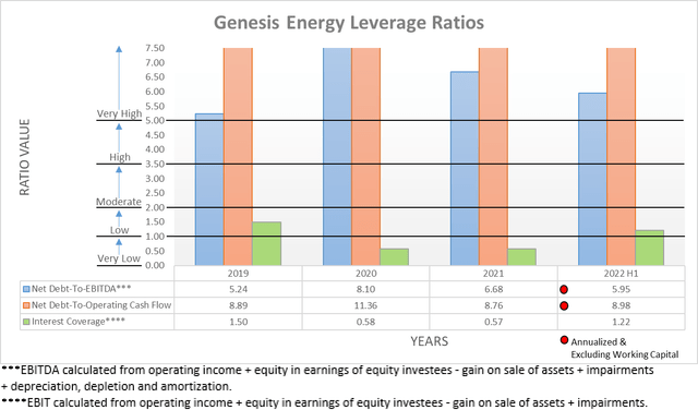 Genesis Energy Leverage Ratios