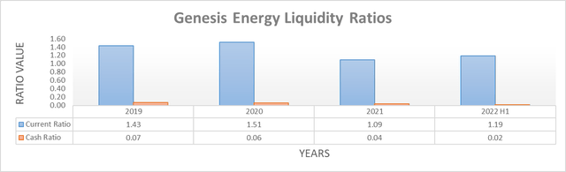 Genesis Energy Liquidity Ratios