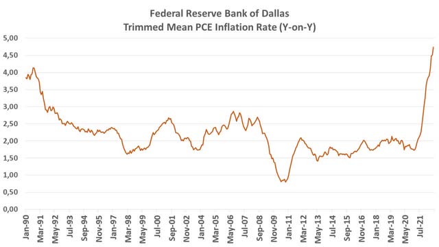 Federal Reserve Bank of Dallas Trimmed Mean PCE Inflation Rate (Year on Year)