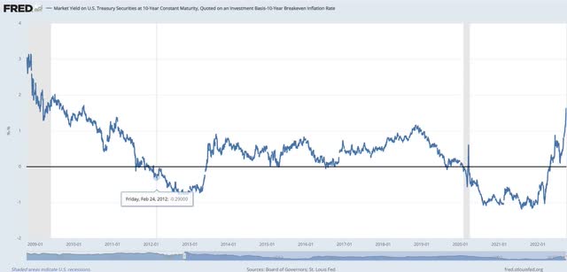 10-Year USD Expected Real Interest Rates