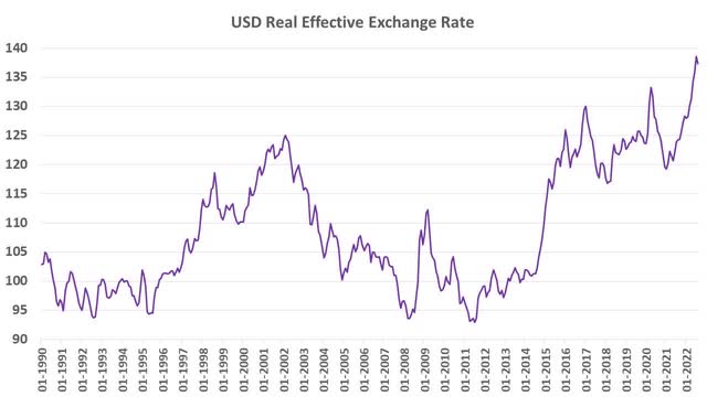 USD Real Effective Exchange Rate