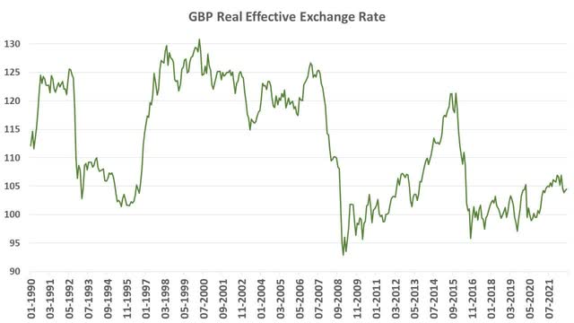 GBP Real Effective Exchange Rate