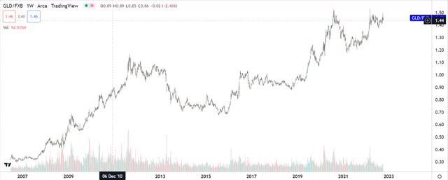 Chart of the ratio of GLD/FXB