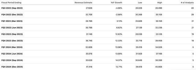 Meta revenue estimates