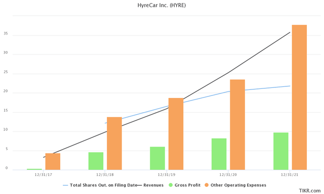 HYRE financials