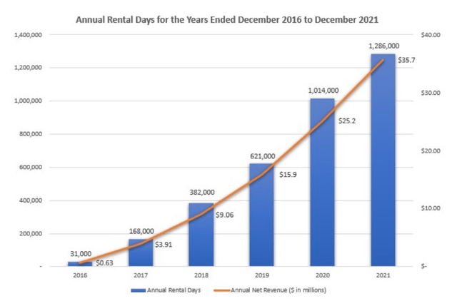 HYRE annual revenue and rental days