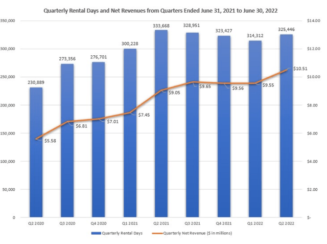 HYRE quarterly revenue and rental days