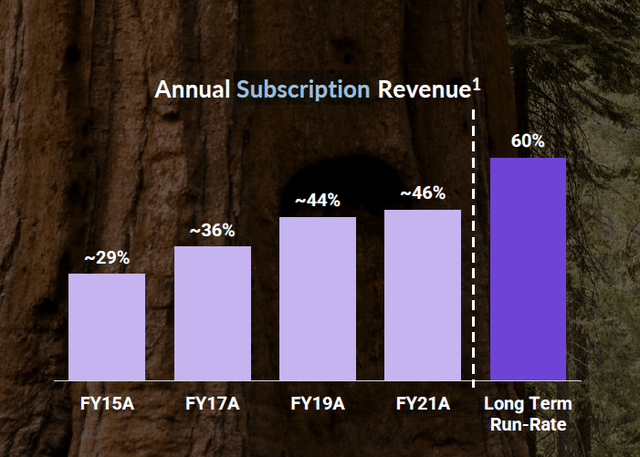 Subscription attachment rate