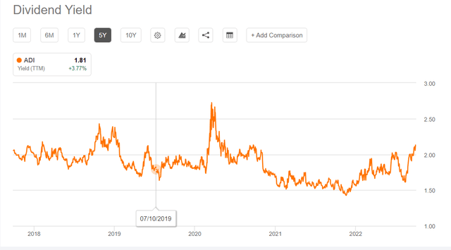 Graph with historical dividend yield ADI since 2018