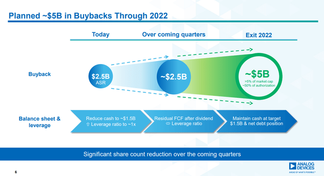 Timeline for share buybacks ADI