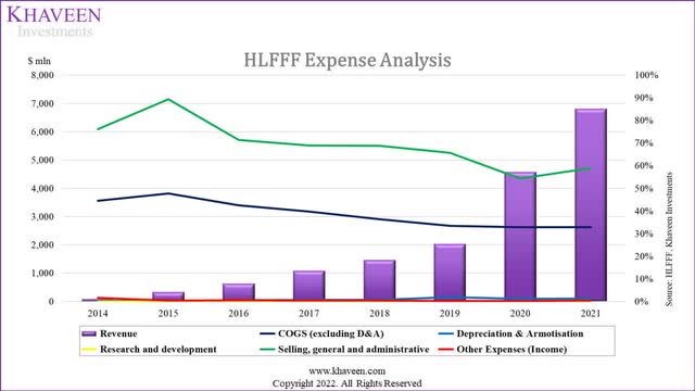 hellofresh expense analysis