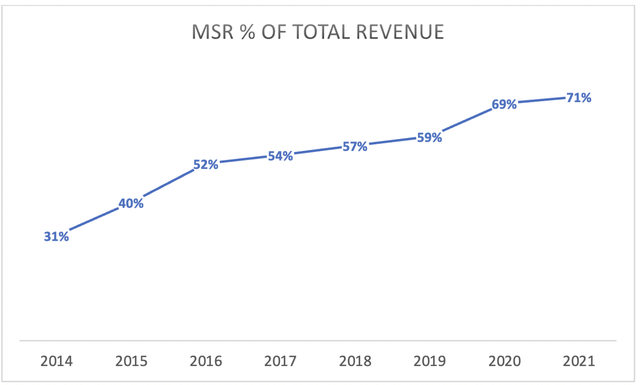 Shopify Merchant Solutions Revenue as a percentage of Total Revenue
