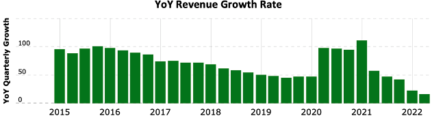 Shopify Year over Year Revenue Growth Rate