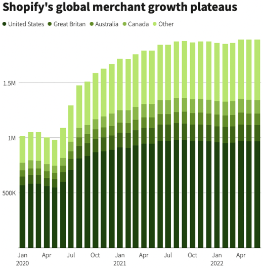 Shopify merchant growth