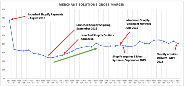 Shopify Merchant Solutions Gross Margin