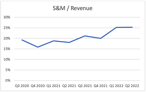 Shopify Quarterly Sales & Marketing expenses as a percentage of Revenue