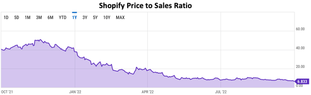 Shopify Price to Sales Ratio
