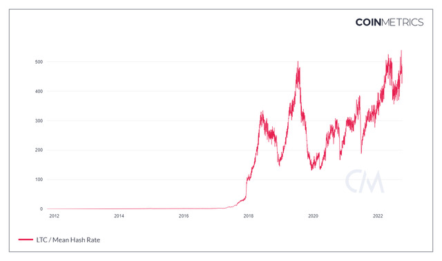 LTC Hash