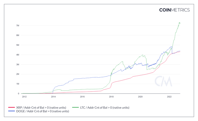 LTC wallet growth