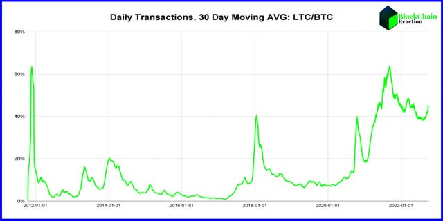 LTC/BTC 每日交易