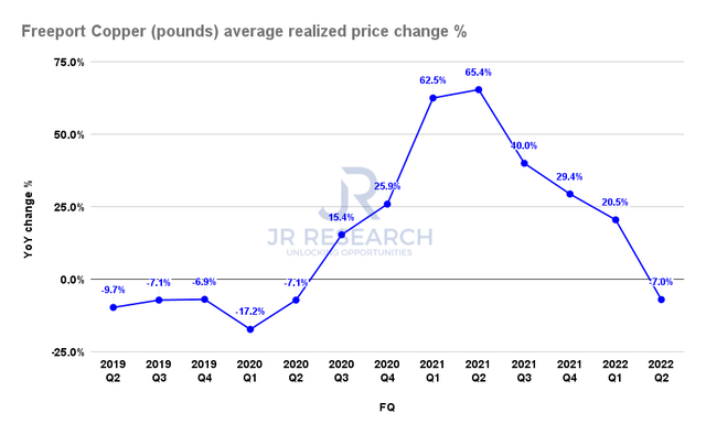 Freeport-McMoRan copper average realized price change %