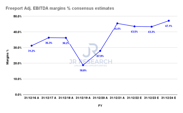 Freeport-McMoRan Adjusted EBITDA margins % consensus estimates